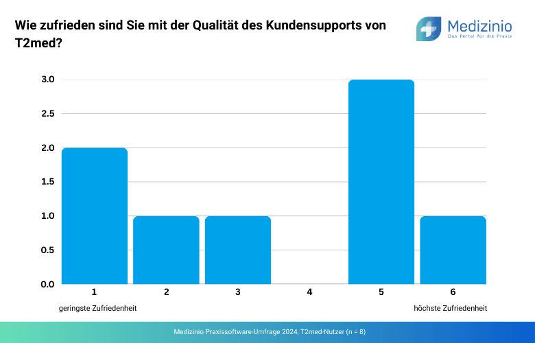 Zufriedenheit mit dem Kundensupport von T2med