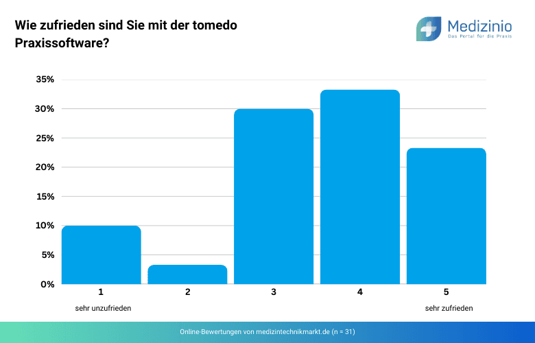 Zufriedenheit mit der Praxissoftware von tomedo