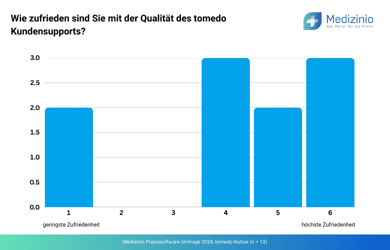 Zufriedenheit mit dem Kundensupport von tomedo