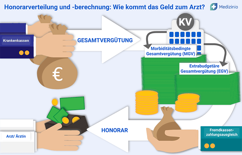 Grafische Darstellung der Honorarverteilung im Gesundheitswesen: Krankenkassen zahlen die Gesamtvergütung an die Kassenärztliche Vereinigung, die das Honorar in morbiditätsbedingte und extrabudgetäre Vergütung aufteilt und an die Ärzte weiterleitet.