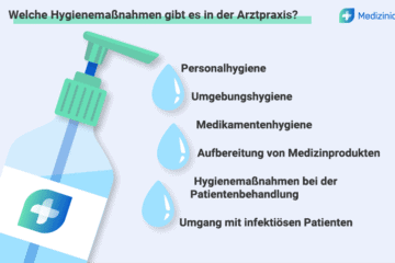 Grafik mit Hygienemaßnahmen in der Arztpraxis wie Personalhygiene, Umgebungshygiene und Aufbereitung von Medizinprodukten.