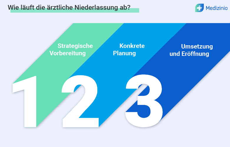 Ablauf einer ärztlichen Niederlassung mit Beratung