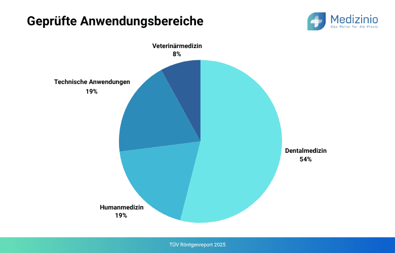 Diagramm der geprüften Anwendungsbereiche im TÜV-Röntgenreport 2025.