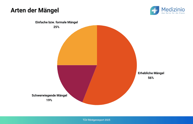 Diagramm der Mängel-Arten im TÜV-Röntgenreport 2025.