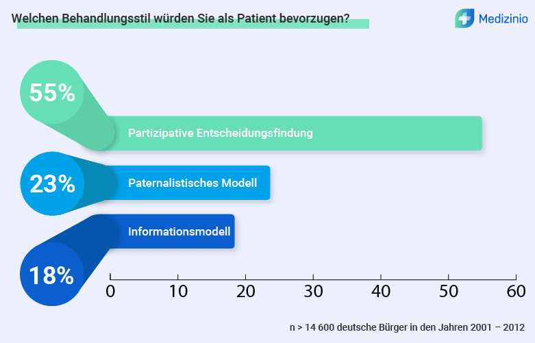 Grafik zur Präferenz von Behandlungsstilen in Deutschland: 55 % partizipative Entscheidungsfindung, 23 % paternalistisches Modell, 18 % Informationsmodell (n > 14.600, 2001–2012).