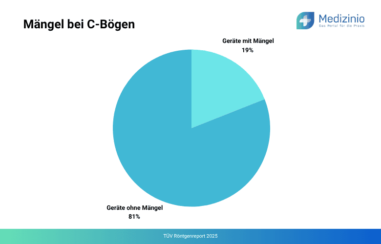 Anteil der Mängel bei C-Bögen.