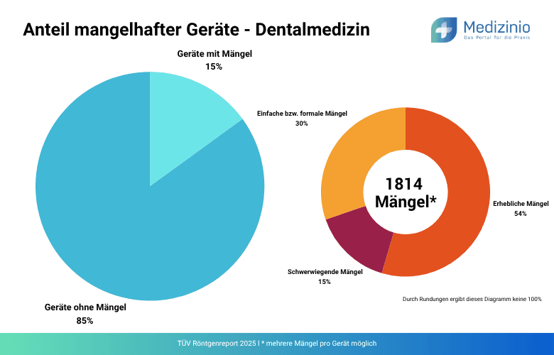 Anteil der Mängel in der Dentalmedizin.