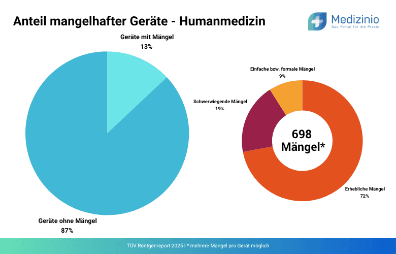 Anteil der mangelhaften Geräte in der Humanmedizin.