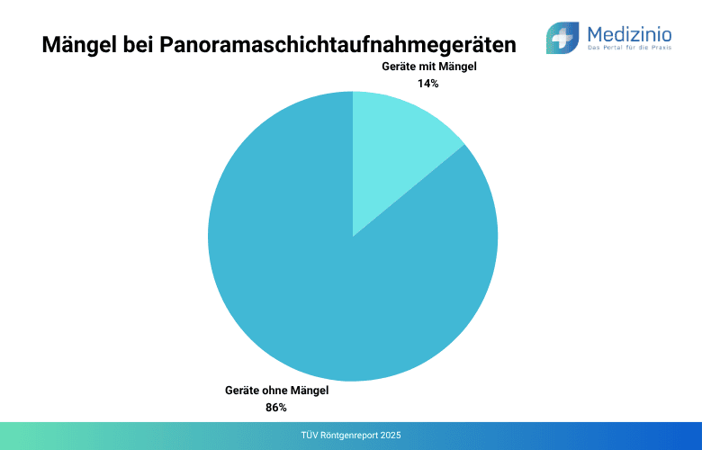 Anteil der Mängel bei Panoramaschichtaufnahmegeräten.