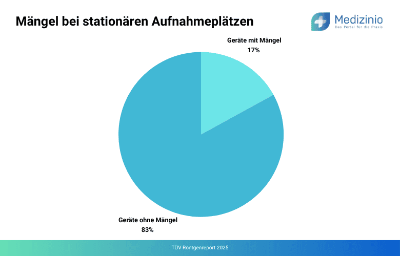 Anteil der Mängel bei stationären Aufnahmeplätzen.