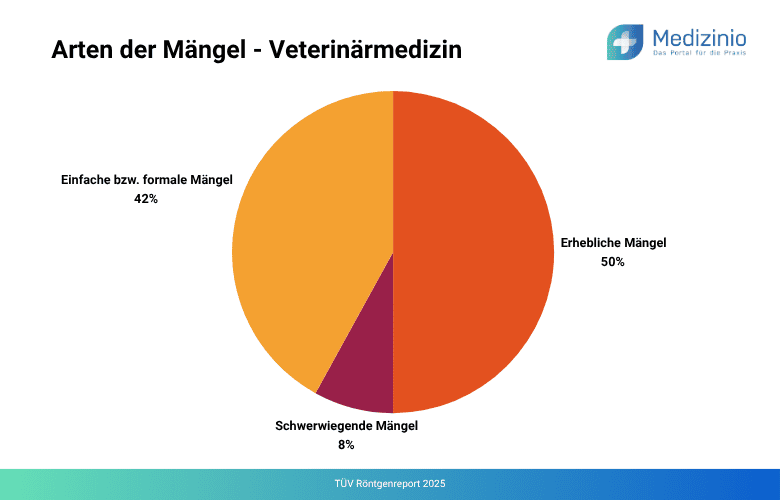 Arten der Mängel in der Veterinärmedizin.