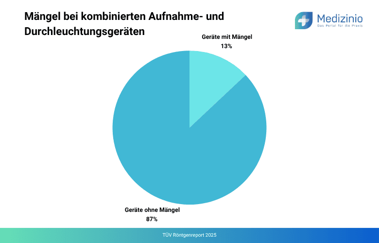 Anteil der Mängel bei kombinierten Aufnahme- und Durchleuchtungsgeräten.