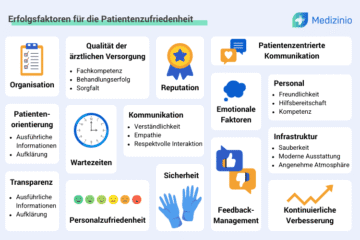 Infografik mit den wichtigsten Faktoren für Patientenzufriedenheit in Gesundheitseinrichtungen, darunter Qualität der Versorgung, Kommunikation, Wartezeiten und Organisation.