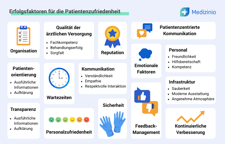 Infografik mit den wichtigsten Faktoren für Patientenzufriedenheit in Gesundheitseinrichtungen, darunter Qualität der Versorgung, Kommunikation, Wartezeiten und Organisation.