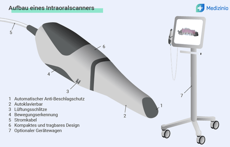Aufbau eines Intraoralscanners mit beschrifteten Komponenten wie Anti-Beschlagschutz, autoklavierbarem Kopf, Lüftungsschlitzen, Bewegungserkennung und Geräteständer.
