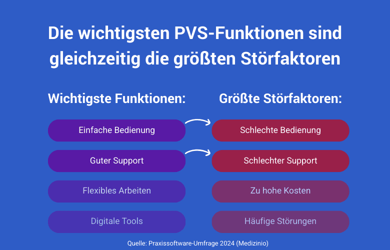 Grafik, in der dargestellt wird, dass die wichtigsten PVS-Funktionen von Ärzten gleichzeitig die größten Störfaktoren sind.