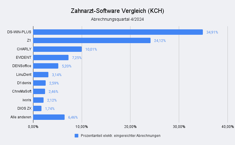 Balkendiagramm zur Verteilung elektronisch eingereichter KCH-Abrechnungen nach Zahnarztsoftware im 4. Quartal 2024