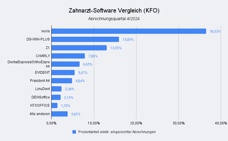 Balkendiagramm zum Marktanteil von KFO-Zahnarztsoftware im 4. Quartal 2024