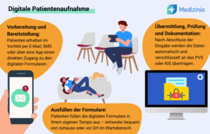 Illustration zur digitalen Patientenaufnahme mit Smartphone, Wartesituation und sicherer Datenübertragung in medizinische Systeme