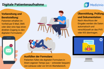 Illustration zur digitalen Patientenaufnahme mit Smartphone, Wartesituation und sicherer Datenübertragung in medizinische Systeme
