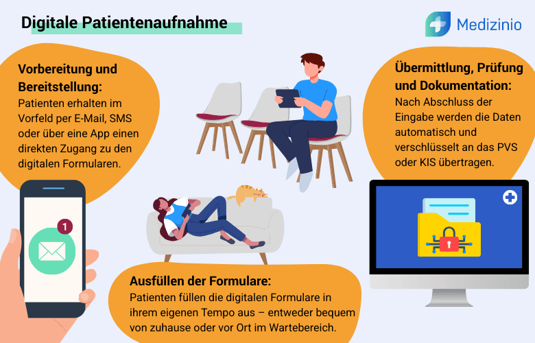 Illustration zur digitalen Patientenaufnahme mit Smartphone, Wartesituation und sicherer Datenübertragung in medizinische Systeme