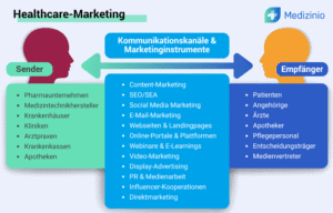 Schaubild zu Kommunikationskanälen und Zielgruppen im Healthcare-Marketing mit Sendern und Empfängern im Gesundheitswesen