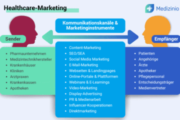 Schaubild zu Kommunikationskanälen und Zielgruppen im Healthcare-Marketing mit Sendern und Empfängern im Gesundheitswesen