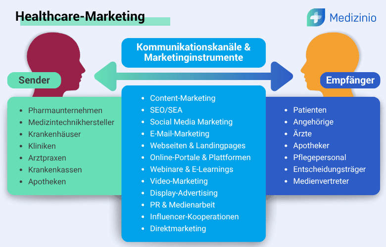Schaubild zu Kommunikationskanälen und Zielgruppen im Healthcare-Marketing mit Sendern und Empfängern im Gesundheitswesen