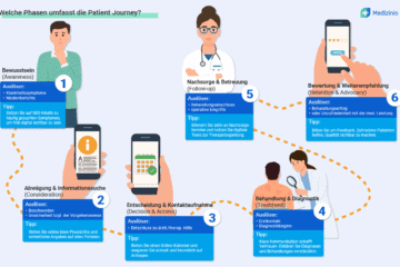 Grafik der sechs Phasen der Patient Journey mit Auslösern und Tipps für medizinische Anbieter zur digitalen Patientenansprache.