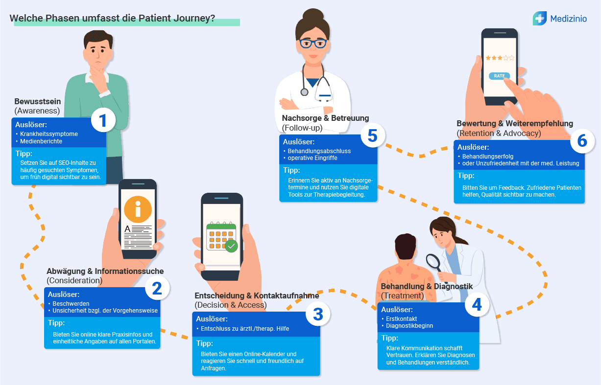 Grafik der sechs Phasen der Patient Journey mit Auslösern und Tipps für medizinische Anbieter zur digitalen Patientenansprache.