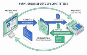 Schema zur Funktionsweise der GDT-Schnittstelle mit Datenfluss zwischen Praxissoftware und Medizingerät.