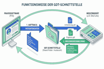 Schema zur Funktionsweise der GDT-Schnittstelle mit Datenfluss zwischen Praxissoftware und Medizingerät.