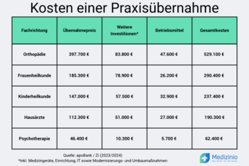 Tabelle zu Kosten der Praxisübernahme nach Fachrichtung wie Orthopädie, Hausärzte und Psychotherapie.