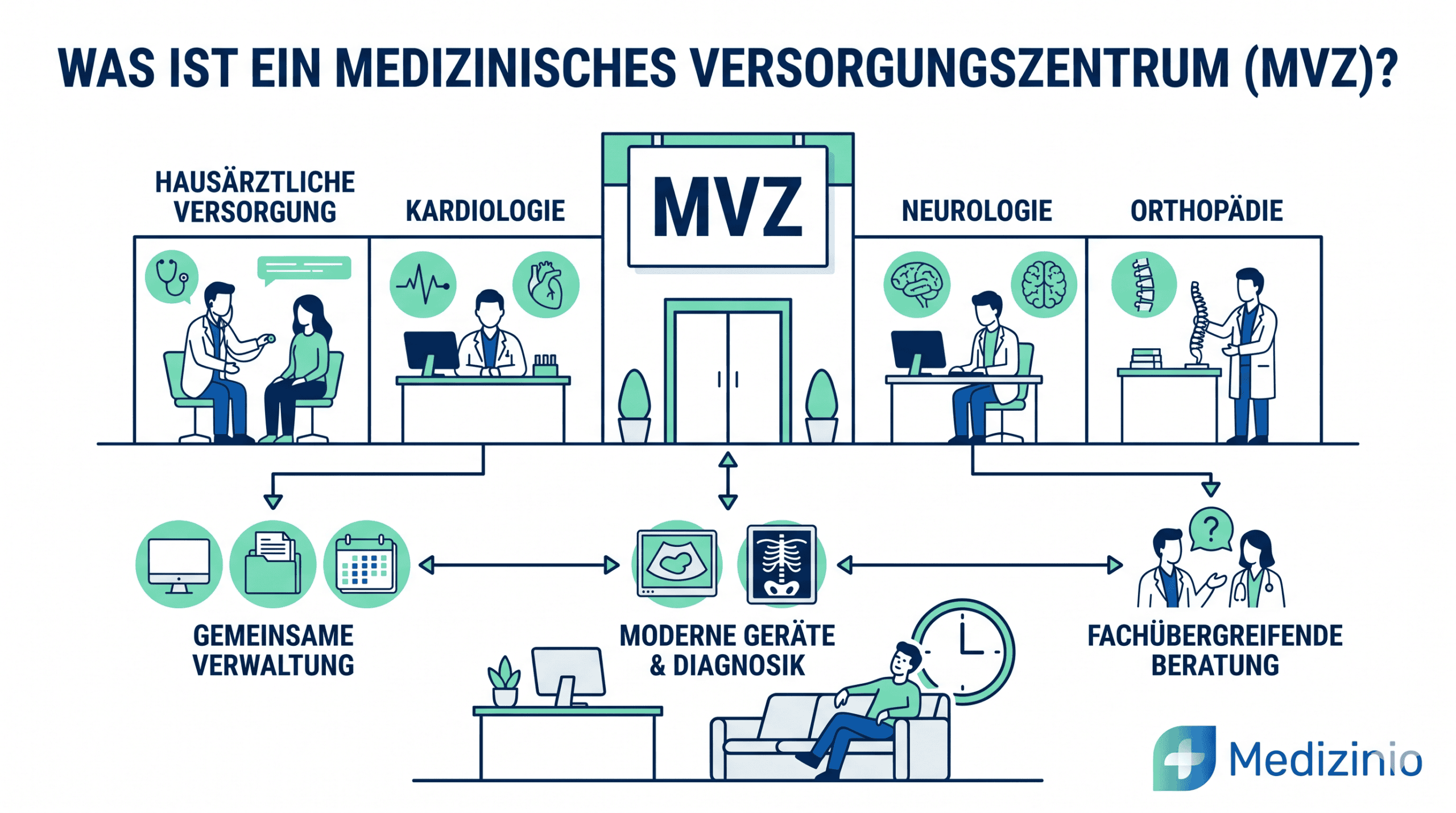 Infografik zum MVZ mit Stationen für Hausarzt, Kardiologie, Neurologie und Orthopädie sowie gemeinsamer Verwaltung.