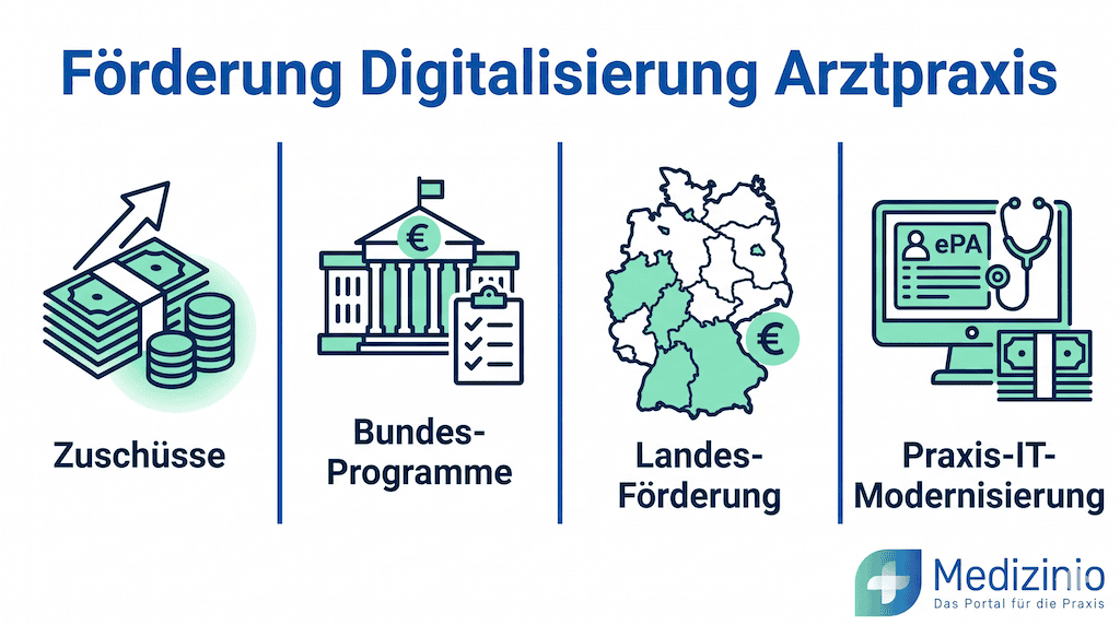 Infografik zu Zuschüssen, Bundes- und Landesprogrammen für die Digitalisierung und IT-Modernisierung in der Arztpraxis.