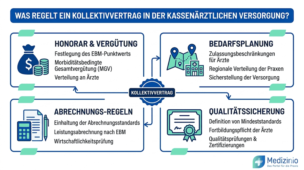 Infografik zum Kollektivvertrag mit den Bereichen Honorar, Bedarfsplanung, Abrechnungsregeln und Qualitätssicherung.