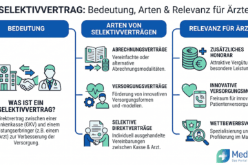 Infografik zum Selektivvertrag für Ärzte mit Erläuterungen zu Bedeutung, Vertragsarten und Relevanz für die Praxis.