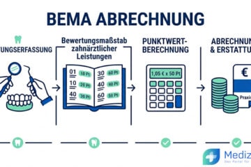 Infografik zum Ablauf der BEMA-Abrechnung: Leistungserfassung, Bewertungsmaßstab, Punktwert-Berechnung und Erstattung.