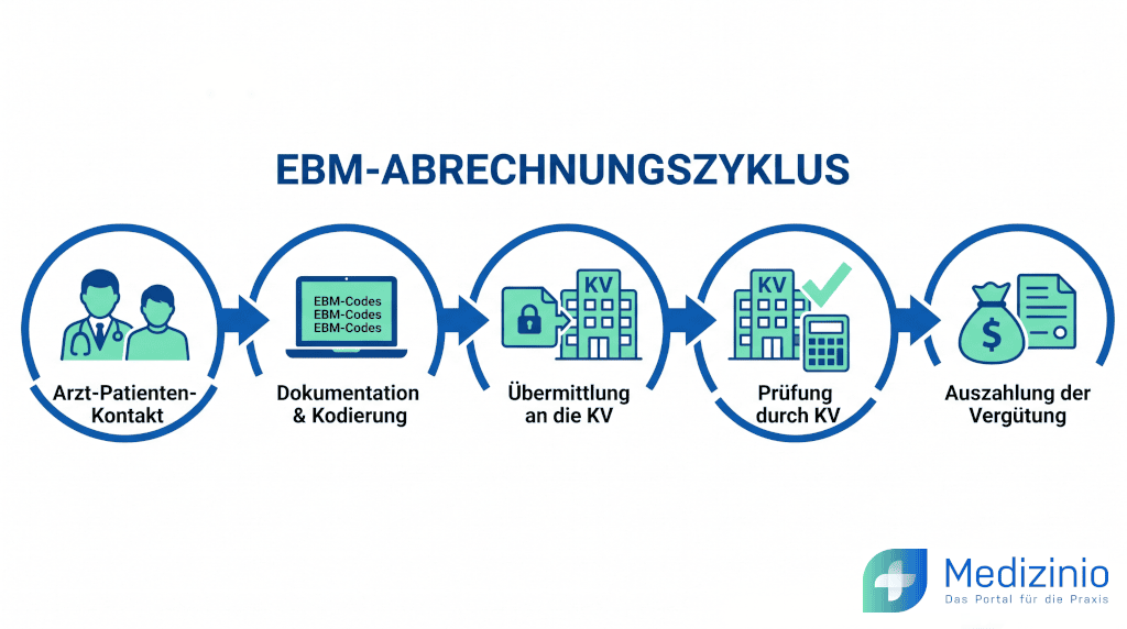 Infografik zum EBM-Abrechnungszyklus in fünf Schritten vom Arzt-Patienten-Kontakt bis zur Auszahlung der Vergütung.