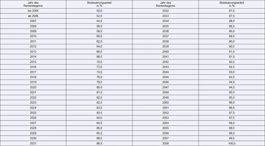 Tabelle der Besteuerungsanteile der Rente nach Rentenbeginn für den Zeitraum von 2005 bis 2058 in Deutschland.