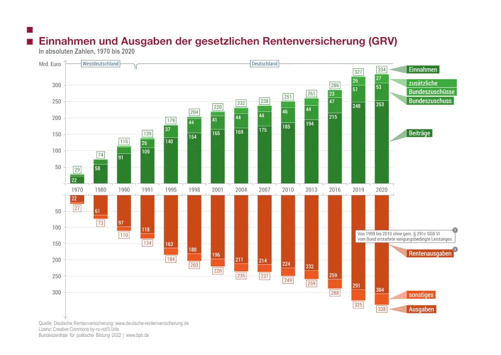 Entwicklung der Einnahmen und Ausgaben der gesetzlichen Rentenversicherung (GRV) von 1970 bis 2020 in Deutschland. Dargestellt sind Beiträge, Bundeszuschüsse, zusätzliche Bundeszuschüsse sowie Rentenausgaben und sonstige Ausgaben in Milliarden Euro.