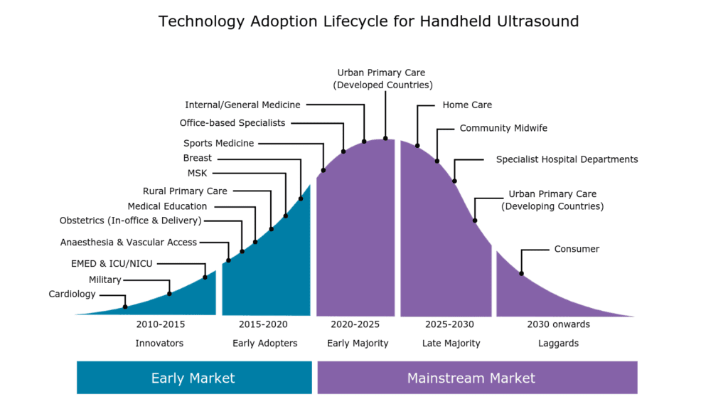Handheld-Ultraschall Marktentwicklung