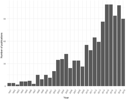 Statistik: Anzahl der Publikationen über Handheld-Ultraschall im Zeitverlauf
