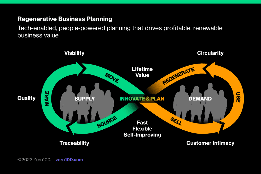 Dau Life Cycle Management Chart