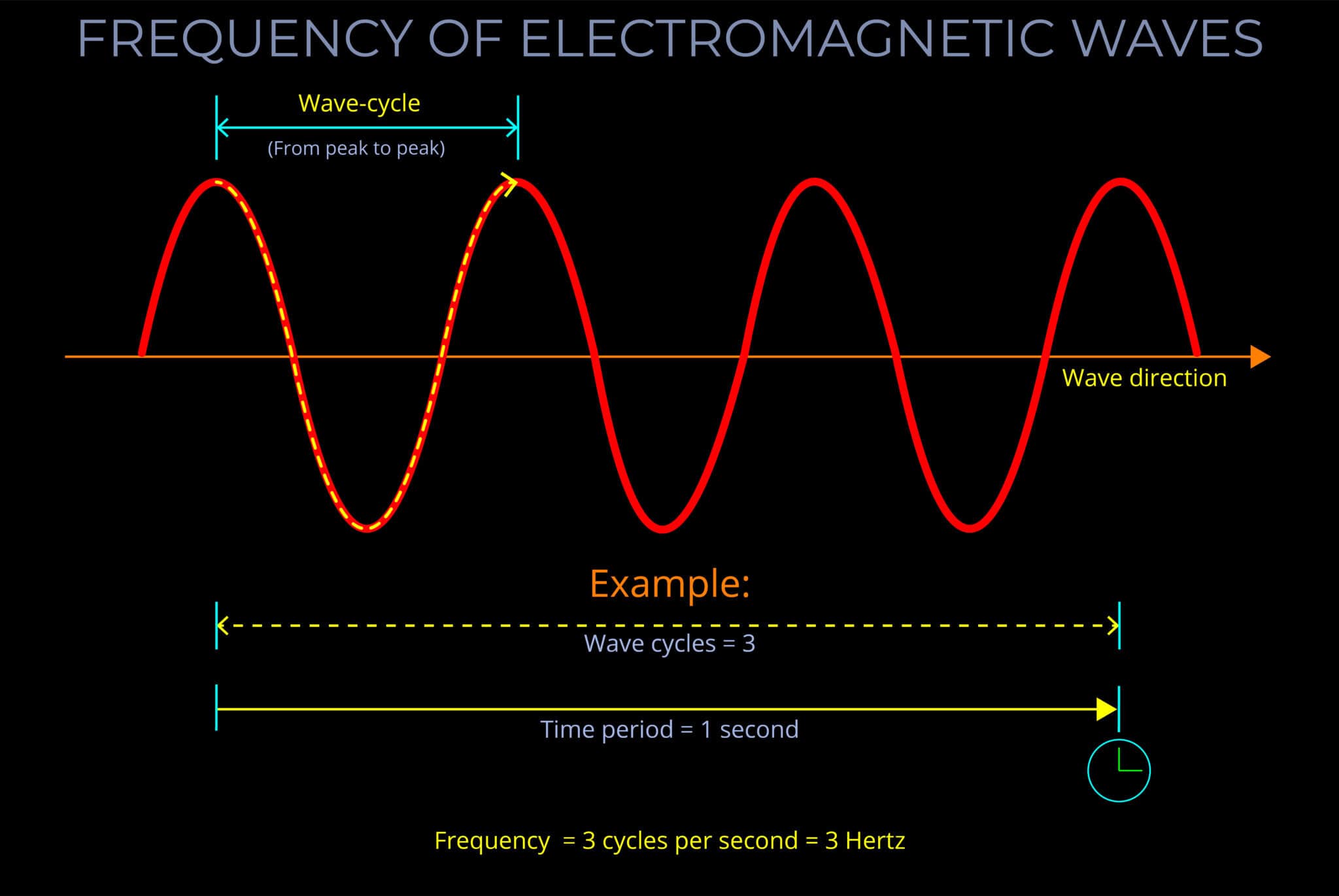 what is the highest frequency of electromagnetic waves