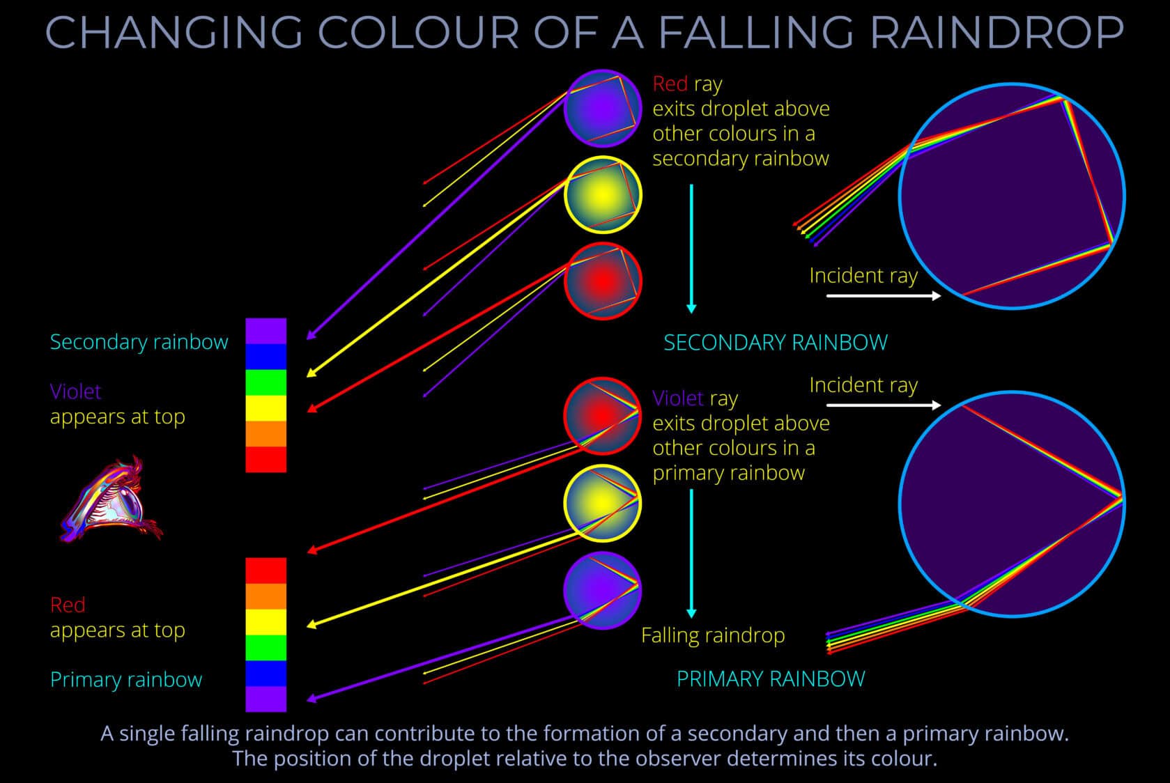 changing-colour-of-a-falling-raindrop