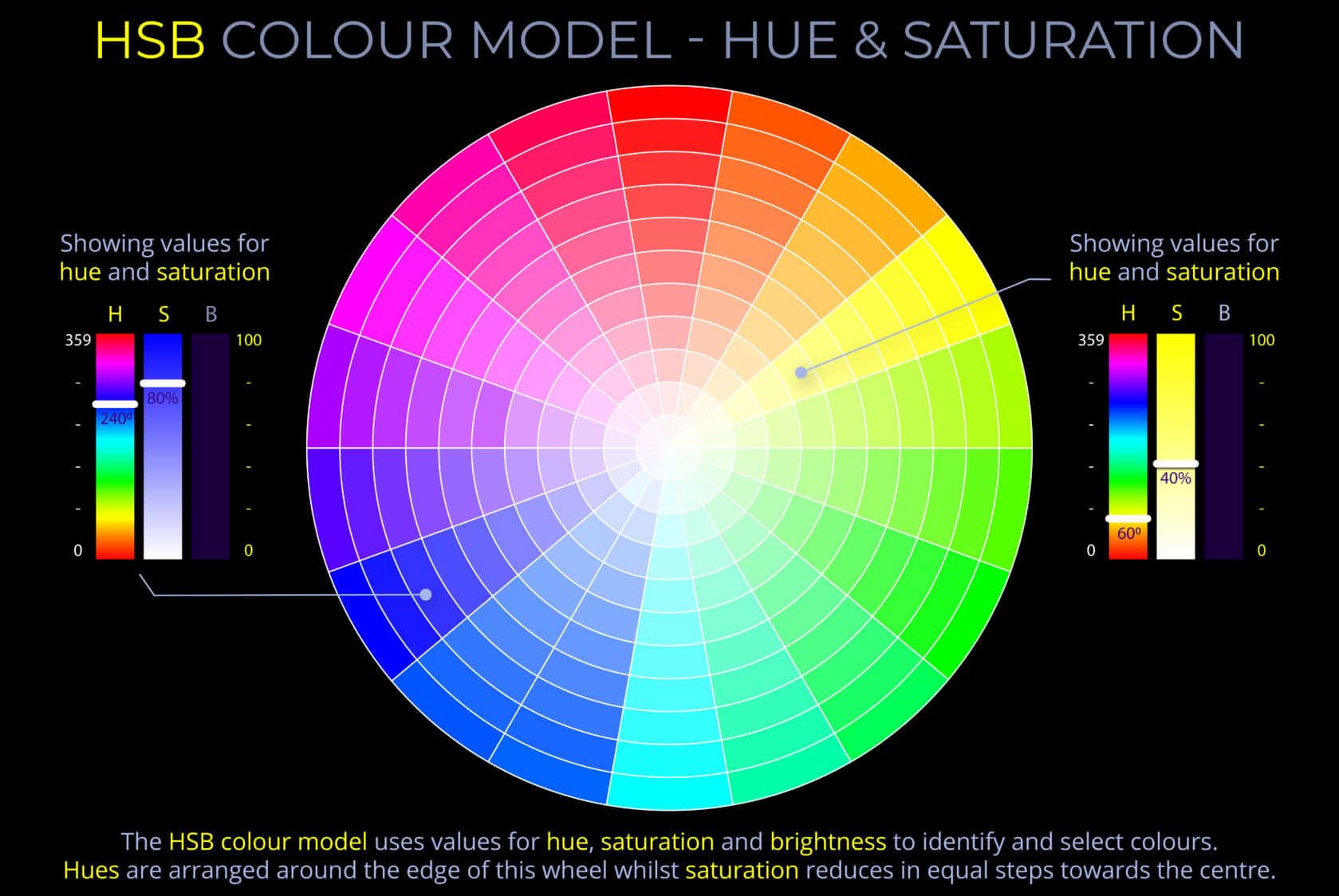 HSB Colour Model - Hue & Saturation - Wheel