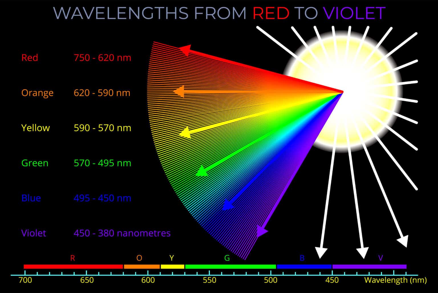 wavelengths-from-red-to-violet