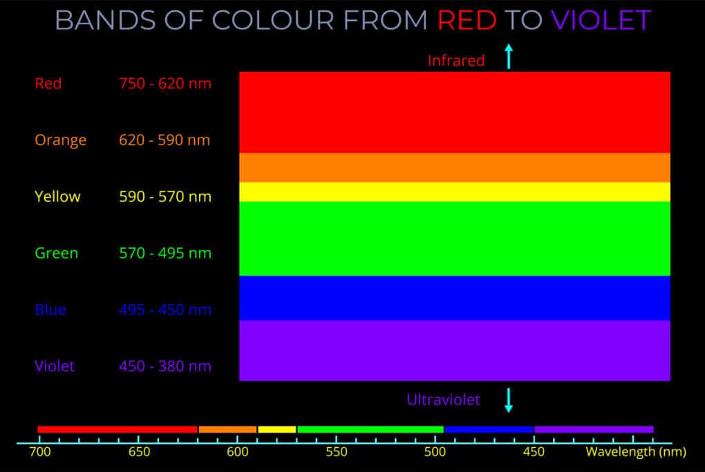 Bands of Colour from Red to Violet