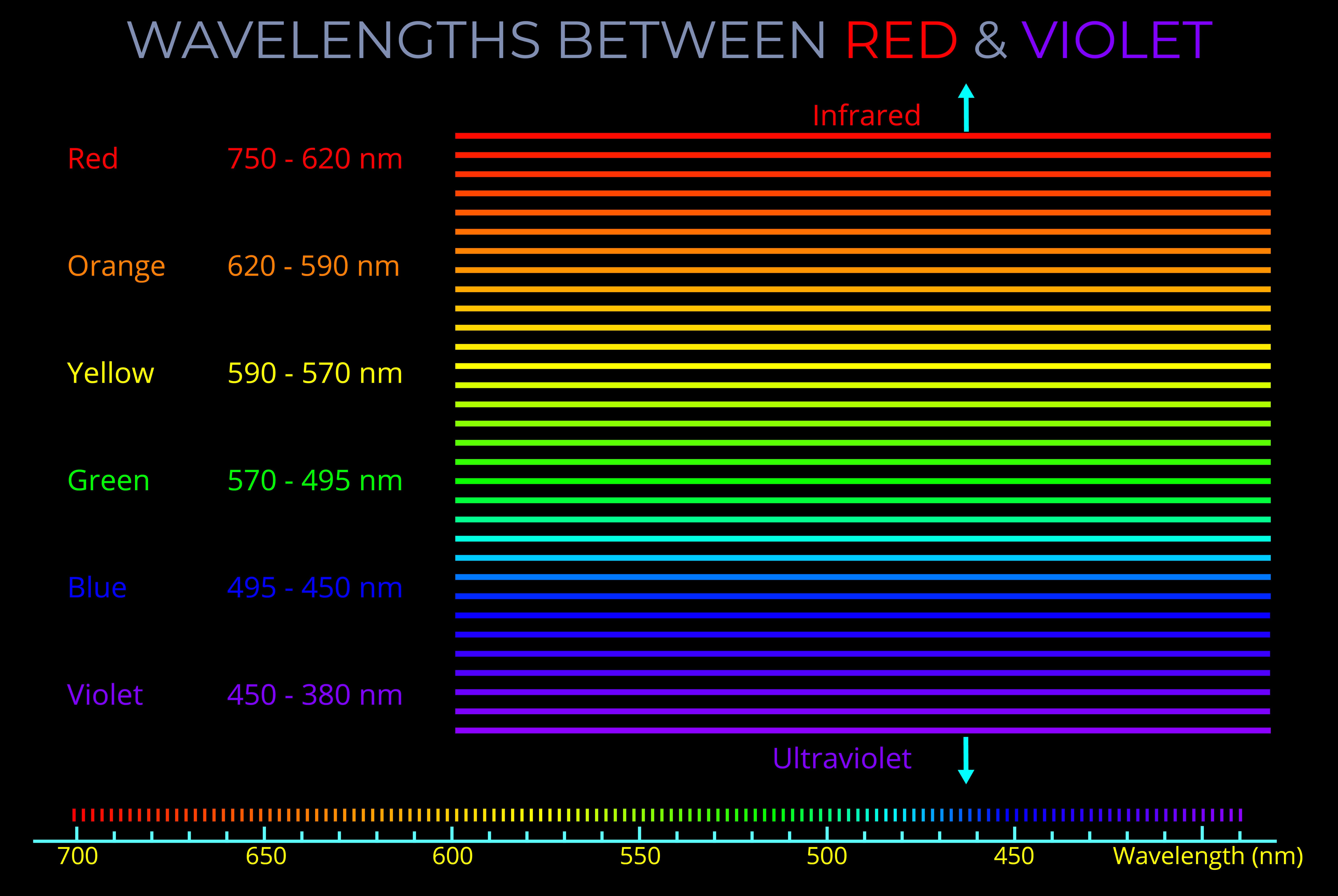 Wavelengths Between Red & Violet